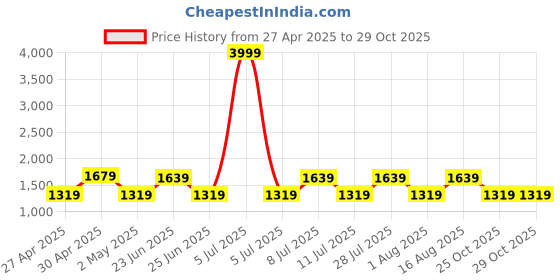 myntra.com aaliya Embroidered Net Maxi Dress aaliya Price History Graph from 27 Apr 2025 to 29 Oct 2025