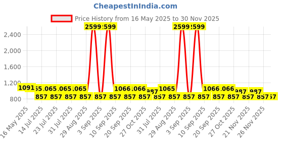 myntra.com aaliya Ethnic Motifs Flared Sleeves Georgette Mini Dress aaliya Price History Graph from 16 May 2025 to 30 Nov 2025