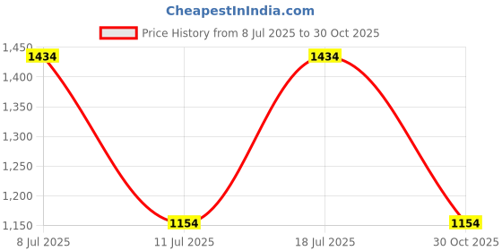 myntra.com aaliya Floral Embroidered Georgette Fit & Flare Dress aaliya Price History Graph from 8 Jul 2025 to 30 Oct 2025