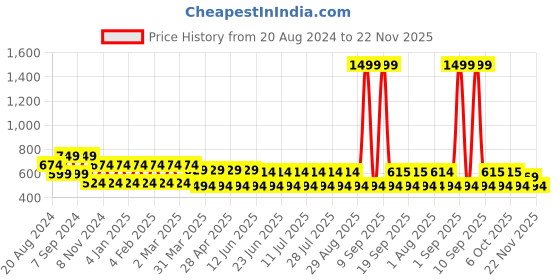 myntra.com aaliya Floral Laced Inserts Satin Top aaliya Price History Graph from 20 Aug 2024 to 22 Nov 2025