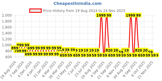 myntra.com aaliya Floral Print A-Line Dress aaliya Price History Graph from 19 Aug 2024 to 24 Nov 2025