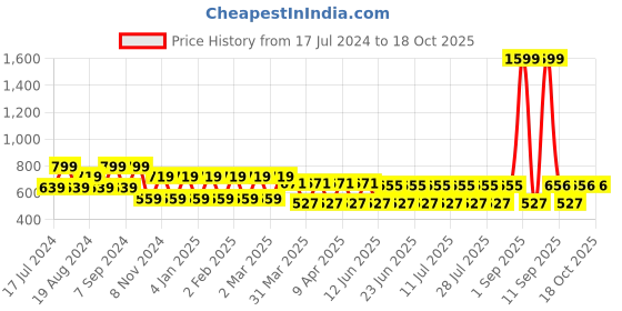 myntra.com aaliya Floral Print Georgette Longline Top aaliya Price History Graph from 17 Jul 2024 to 18 Oct 2025