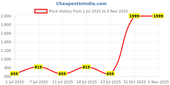 myntra.com aaliya Floral Print Tie-Up Neck Puff Sleeve Chiffon Peplum Crop Top aaliya Price History Graph from 1 Jul 2025 to 1 Nov 2025