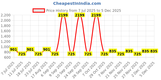 myntra.com aaliya Floral Self Design Lace Inserted Shirt Style Top aaliya Price History Graph from 7 Jul 2025 to 4 Dec 2025