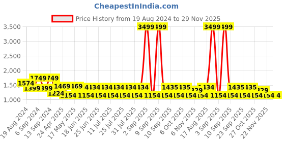 myntra.com aaliya Green Embellished Georgette Midi Shoulder Strap Dress aaliya Price History Graph from 19 Aug 2024 to 29 Nov 2025