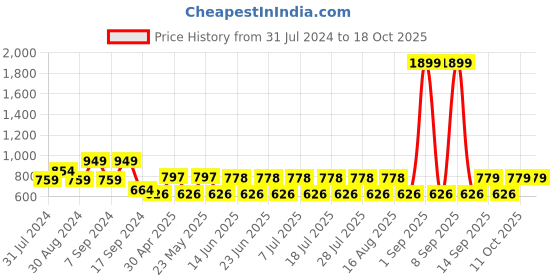 myntra.com aaliya Peach-Coloured Crepe Dress aaliya Price History Graph from 31 Jul 2024 to 18 Oct 2025