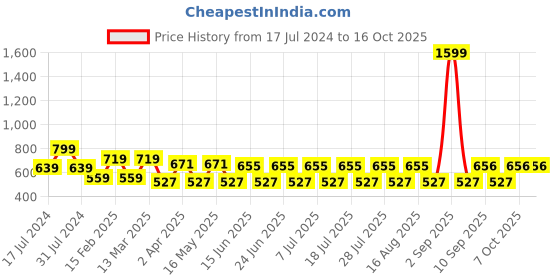 myntra.com aaliya Peach-Coloured Crepe Top With Lace Detail aaliya Price History Graph from 17 Jul 2024 to 15 Oct 2025
