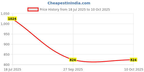 myntra.com aaliya Peach-Coloured Off-Shoulder Georgette Sheath Dress aaliya Price History Graph from 18 Jul 2025 to 9 Oct 2025