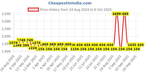 myntra.com aaliya Peach-Coloured Solid Dress aaliya Price History Graph from 24 Aug 2024 to 6 Oct 2025