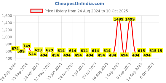 myntra.com aaliya Polka Dot Print Georgette Crop Top aaliya Price History Graph from 24 Aug 2024 to 9 Oct 2025