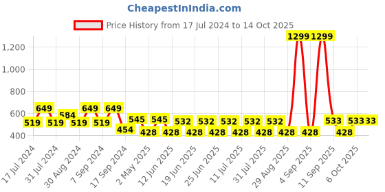 myntra.com aaliya Print Ethnic Crepe Top aaliya Price History Graph from 17 Jul 2024 to 13 Oct 2025