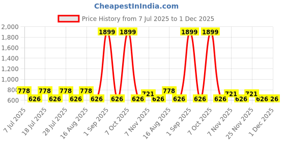 myntra.com aaliya Print Puff Sleeve Wrap Top aaliya Price History Graph from 7 Jul 2025 to 30 Nov 2025