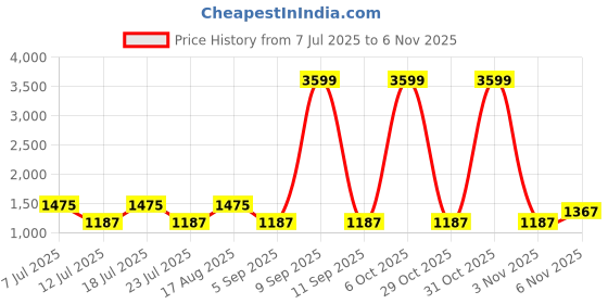 myntra.com aaliya Print Ruffled Chiffon A-Line Maxi Dress aaliya Price History Graph from 7 Jul 2025 to 3 Nov 2025