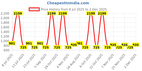 myntra.com aaliya Print Shirt Style Top aaliya Price History Graph from 8 Jul 2025 to 1 Dec 2025