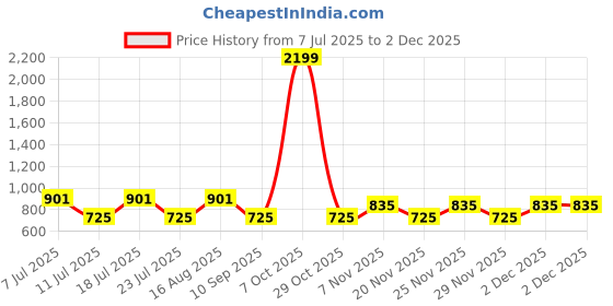myntra.com aaliya Print Shirt Style Top aaliya Price History Graph from 7 Jul 2025 to 1 Dec 2025