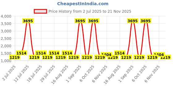 myntra.com aaliya Pure Cotton Top & Leggings With Shrug aaliya Price History Graph from 2 Jul 2025 to 21 Nov 2025