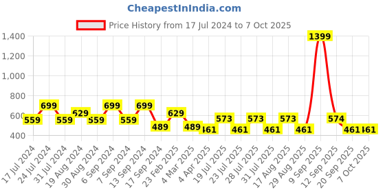 myntra.com aaliya Red & Black Embroidered Keyhole Neck Crepe Top aaliya Price History Graph from 17 Jul 2024 to 6 Oct 2025