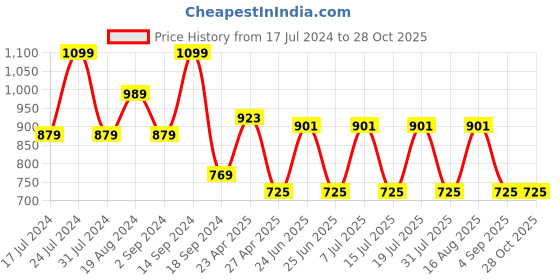 myntra.com aaliya Ruffles Styled Back Crop Top aaliya Price History Graph from 17 Jul 2024 to 28 Oct 2025
