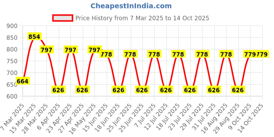 myntra.com aaliya Satin Top aaliya Price History Graph from 7 Mar 2025 to 13 Oct 2025