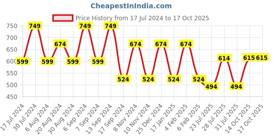 myntra.com aaliya Semi Sheer Top aaliya Price History Graph from 17 Jul 2024 to 16 Oct 2025