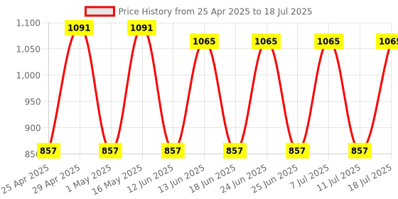 myntra.com aaliya Solid Shoulder Straps Basic Jumpsuit aaliya Price History Graph from 25 Apr 2025 to 18 Jul 2025