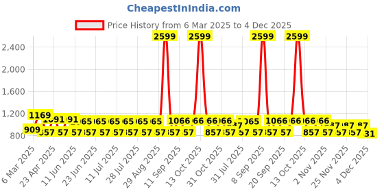 myntra.com aaliya Striped Puff Sleeve Fit & Flare Midi Dress aaliya Price History Graph from 6 Mar 2025 to 4 Dec 2025