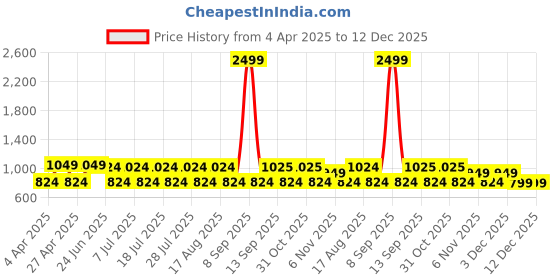 myntra.com aaliya Velvet Crop Top aaliya Price History Graph from 4 Apr 2025 to 12 Dec 2025