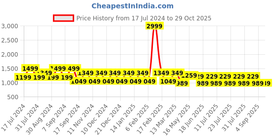 myntra.com aaliya Women Black Printed Skinny Fit High-Rise Shorts aaliya Price History Graph from 17 Jul 2024 to 28 Oct 2025