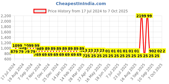 myntra.com aaliya Women Red Geometric Crop Open Front Jacket aaliya Price History Graph from 17 Jul 2024 to 7 Oct 2025