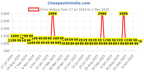 myntra.com aaliya Women Self Design Shorts aaliya Price History Graph from 17 Jul 2024 to 30 Nov 2025