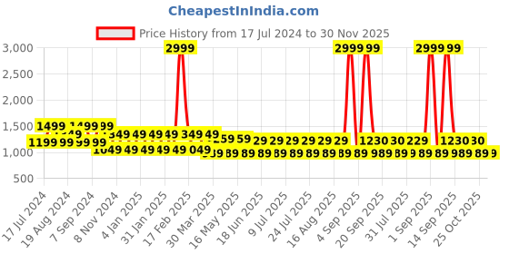 myntra.com aaliya Women Self Design Shorts aaliya Price History Graph from 17 Jul 2024 to 29 Nov 2025