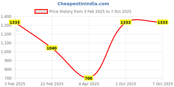 myntra.com Aamarsh Floral Printed Full Coverage Minimizer Bra - 360 Degree Support aamarsh Price History Graph from 3 Feb 2025 to 5 Oct 2025
