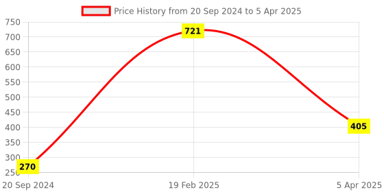 myntra.com Aamarsh Floral Self Design Strapless Full Coverage Bandeau Bra With 360 Degree Support aamarsh Price History Graph from 20 Sep 2024 to 5 Apr 2025