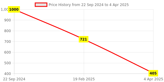 myntra.com Aamarsh Floral Self Design Strapless Full Coverage Minimizer Bra With 360 Degree Support aamarsh Price History Graph from 22 Sep 2024 to 4 Apr 2025