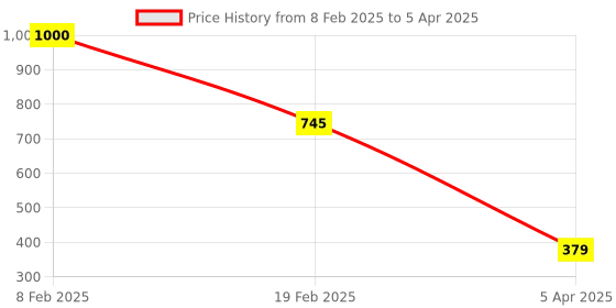 myntra.com Aamarsh Full Coverage Non Padded Super Support Minimizer Bra With 360 Degree Support aamarsh Price History Graph from 8 Feb 2025 to 5 Apr 2025