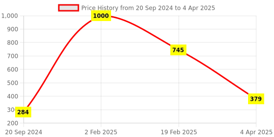 myntra.com Aamarsh Full Coverage Non Padded Super Support Minimizer Bra With 360 Degree Support aamarsh Price History Graph from 20 Sep 2024 to 4 Apr 2025