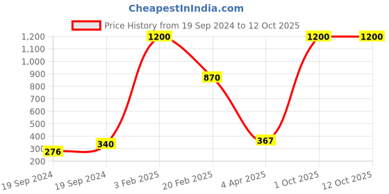 myntra.com Aamarsh Halter Neck Net Baby Doll aamarsh Price History Graph from 19 Sep 2024 to 11 Oct 2025