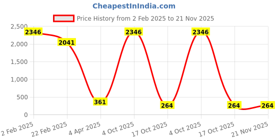 myntra.com Aamarsh Halter Neck Net Baby Doll aamarsh Price History Graph from 2 Feb 2025 to 21 Nov 2025