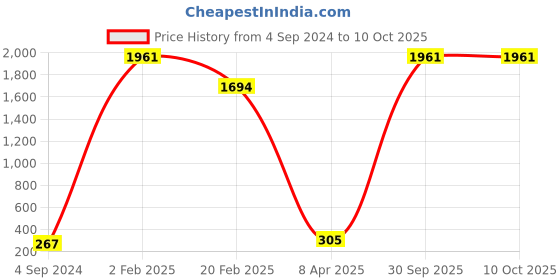myntra.com Aamarsh Halter Neck Net Baby Doll aamarsh Price History Graph from 4 Sep 2024 to 9 Oct 2025