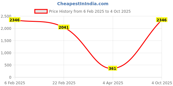 myntra.com Aamarsh Halter Neck Net Baby Doll aamarsh Price History Graph from 6 Feb 2025 to 4 Oct 2025