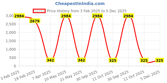 myntra.com Aamarsh Lace Self-Design Bodysuit aamarsh Price History Graph from 3 Feb 2025 to 5 Dec 2025