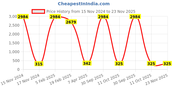 myntra.com Aamarsh Lace Self-Design Bodysuit aamarsh Price History Graph from 15 Nov 2024 to 23 Nov 2025