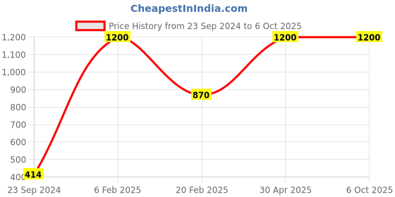 myntra.com Aamarsh Medium Coverage Lightly Padded Everyday Bra aamarsh Price History Graph from 23 Sep 2024 to 5 Oct 2025