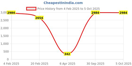 myntra.com Aamarsh Net Baby Doll aamarsh Price History Graph from 4 Feb 2025 to 5 Oct 2025