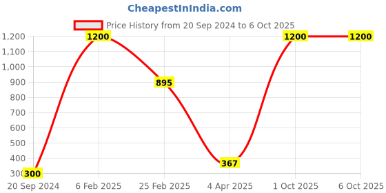 myntra.com Aamarsh Net Baby Doll aamarsh Price History Graph from 20 Sep 2024 to 6 Oct 2025