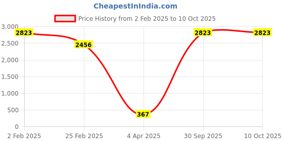 myntra.com Aamarsh Net Halter Neck Baby Doll aamarsh Price History Graph from 2 Feb 2025 to 9 Oct 2025