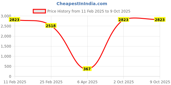 myntra.com Aamarsh Net Shoulder Straps Self Design Baby Doll With Straight Hem aamarsh Price History Graph from 11 Feb 2025 to 8 Oct 2025