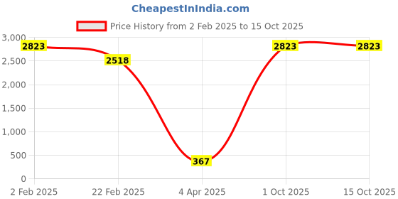 myntra.com Aamarsh Net Shoulder Straps Self Design Baby Doll With Straight Hem aamarsh Price History Graph from 2 Feb 2025 to 15 Oct 2025
