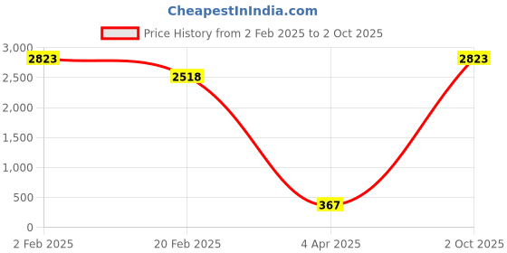 myntra.com Aamarsh Net Shoulder Straps Self Design Baby Doll With Straight Hem aamarsh Price History Graph from 2 Feb 2025 to 2 Oct 2025