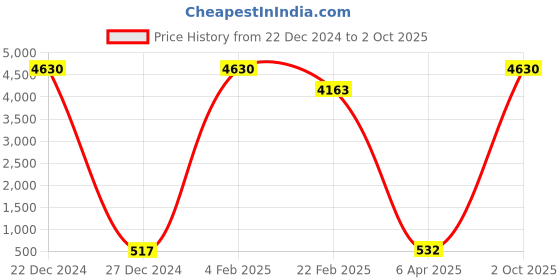 myntra.com Aamarsh Pack Of 2 Baby Dolls aamarsh Price History Graph from 22 Dec 2024 to 2 Oct 2025